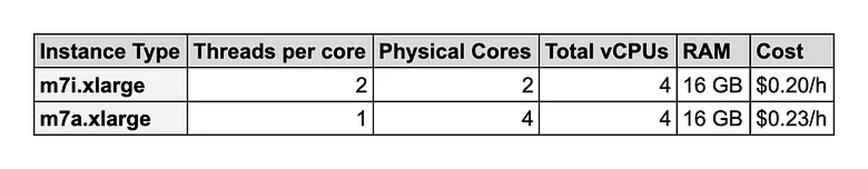 ompare AWS EC2 instances m7i.xlarge and m7a.xlarge